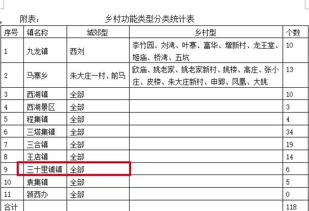 期待！阜陽(yáng)三十里鋪鎮(zhèn)，將打造成生態(tài)宜居特色小鎮(zhèn)！